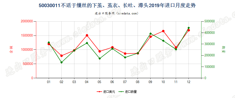 50030011不适于缫丝的下茧、茧衣、长吐、滞头进口2019年月度走势图