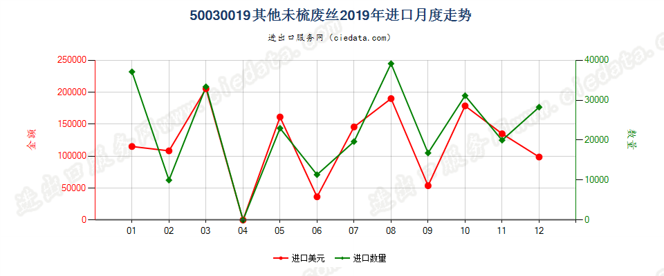 50030019其他未梳废丝进口2019年月度走势图