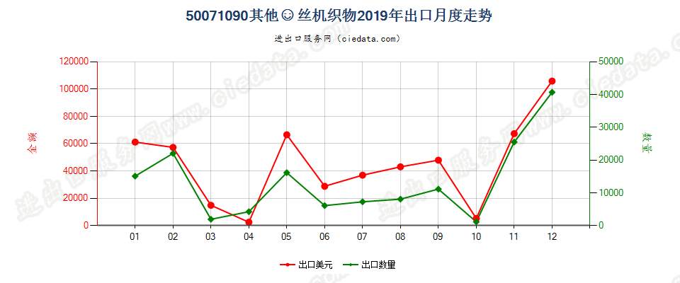 50071090其他绸丝机织物出口2019年月度走势图