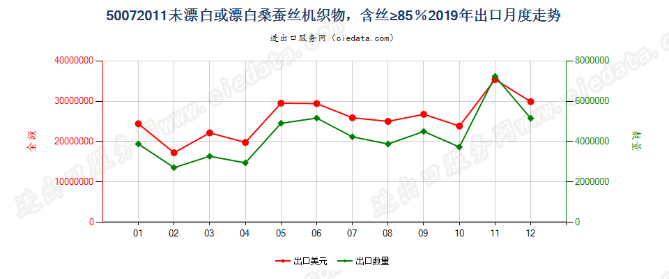 50072011未漂白或漂白桑蚕丝机织物，含丝≥85％出口2019年月度走势图