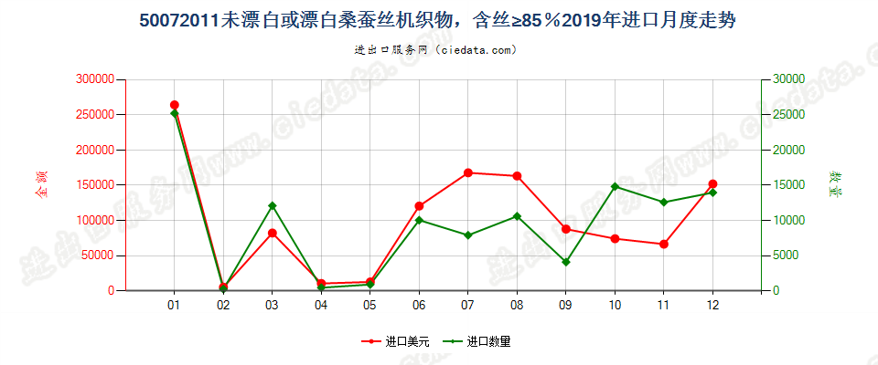 50072011未漂白或漂白桑蚕丝机织物，含丝≥85％进口2019年月度走势图