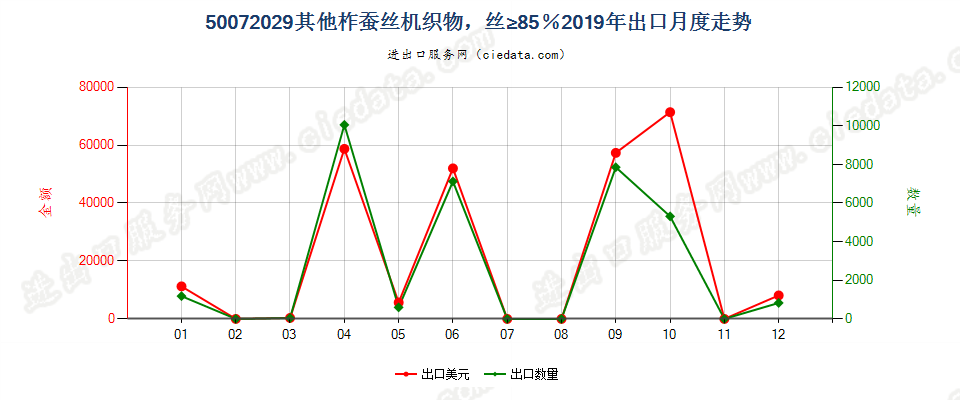 50072029其他柞蚕丝机织物，丝≥85％出口2019年月度走势图