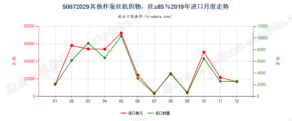 50072029其他柞蚕丝机织物，丝≥85％进口2019年月度走势图