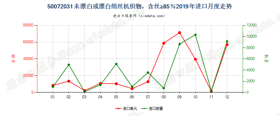 50072031未漂白或漂白绢丝机织物，含丝≥85％进口2019年月度走势图