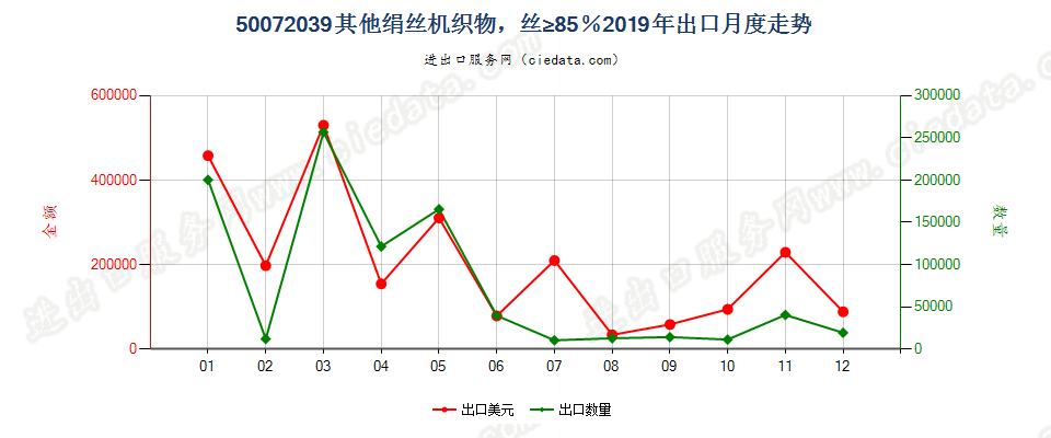 50072039其他绢丝机织物，丝≥85％出口2019年月度走势图