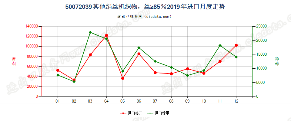 50072039其他绢丝机织物，丝≥85％进口2019年月度走势图