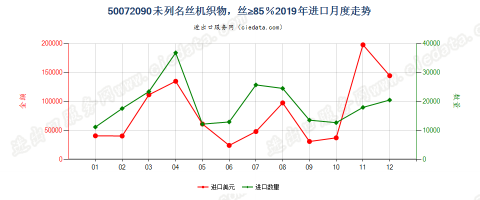 50072090未列名丝机织物，丝≥85％进口2019年月度走势图