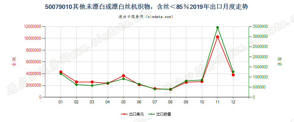 50079010其他未漂白或漂白丝机织物，含丝＜85％出口2019年月度走势图