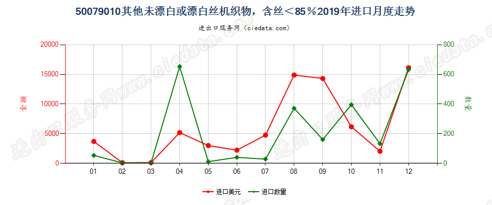 50079010其他未漂白或漂白丝机织物，含丝＜85％进口2019年月度走势图