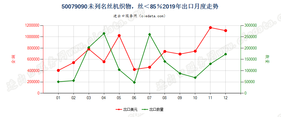 50079090未列名丝机织物，丝＜85％出口2019年月度走势图