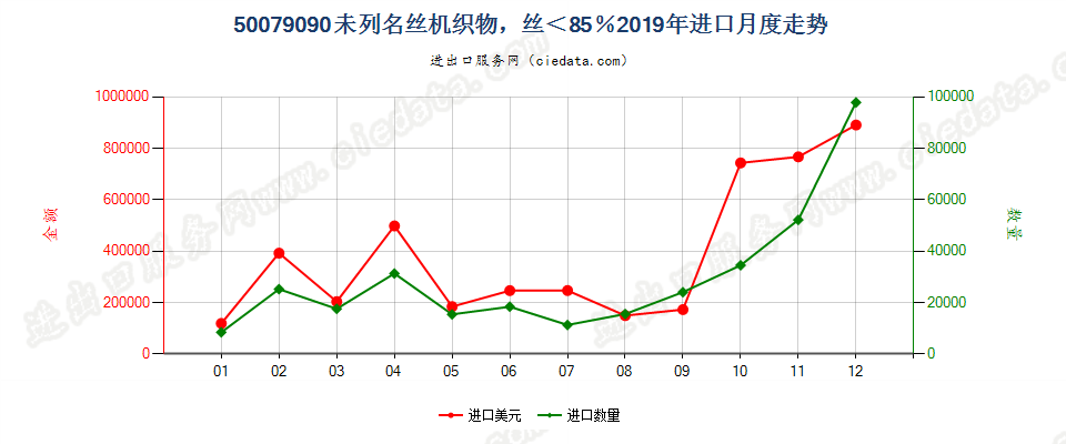 50079090未列名丝机织物，丝＜85％进口2019年月度走势图