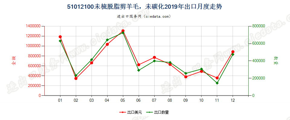 51012100未梳脱脂剪羊毛，未碳化出口2019年月度走势图