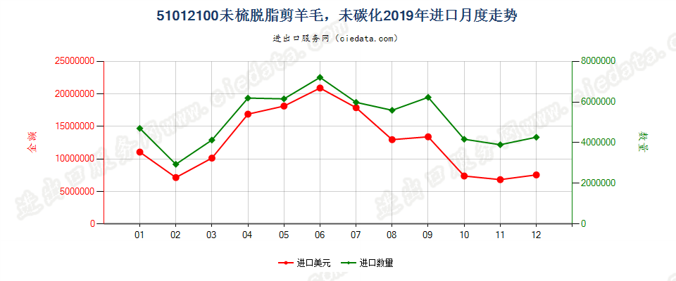 51012100未梳脱脂剪羊毛，未碳化进口2019年月度走势图