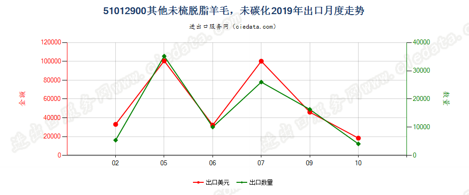 51012900其他未梳脱脂羊毛，未碳化出口2019年月度走势图