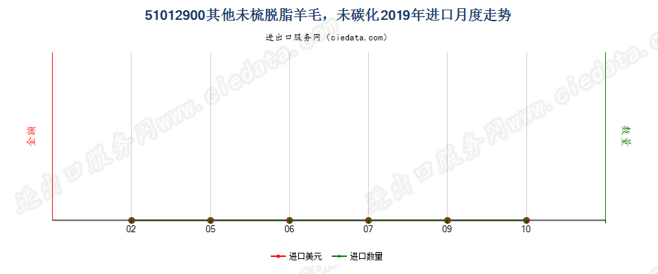 51012900其他未梳脱脂羊毛，未碳化进口2019年月度走势图