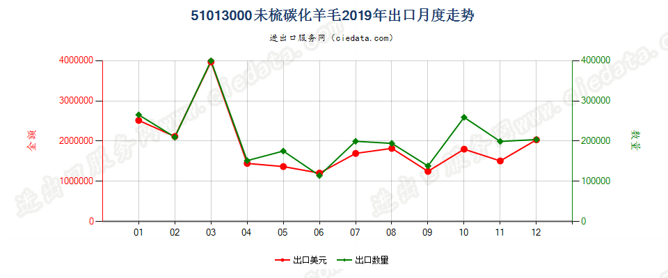 51013000未梳碳化羊毛出口2019年月度走势图