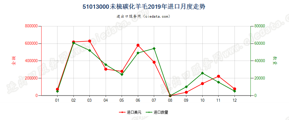 51013000未梳碳化羊毛进口2019年月度走势图