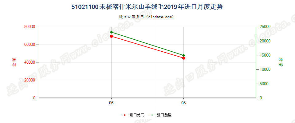 51021100未梳喀什米尔山羊绒毛进口2019年月度走势图