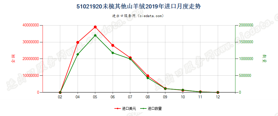 51021920未梳其他山羊绒进口2019年月度走势图