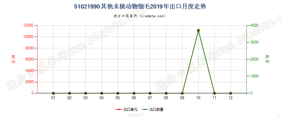 51021990其他未梳动物细毛出口2019年月度走势图