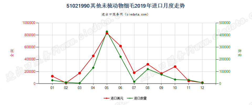 51021990其他未梳动物细毛进口2019年月度走势图