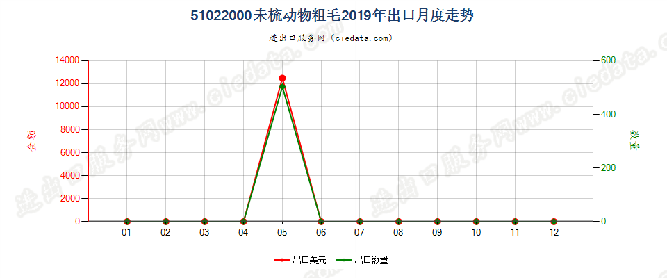 51022000未梳动物粗毛出口2019年月度走势图