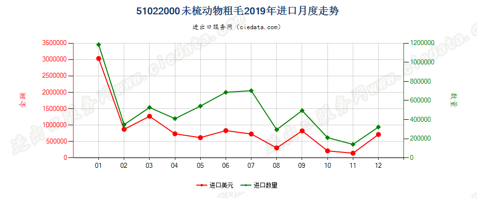 51022000未梳动物粗毛进口2019年月度走势图