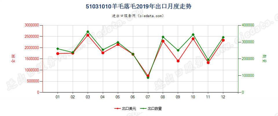 51031010羊毛落毛出口2019年月度走势图