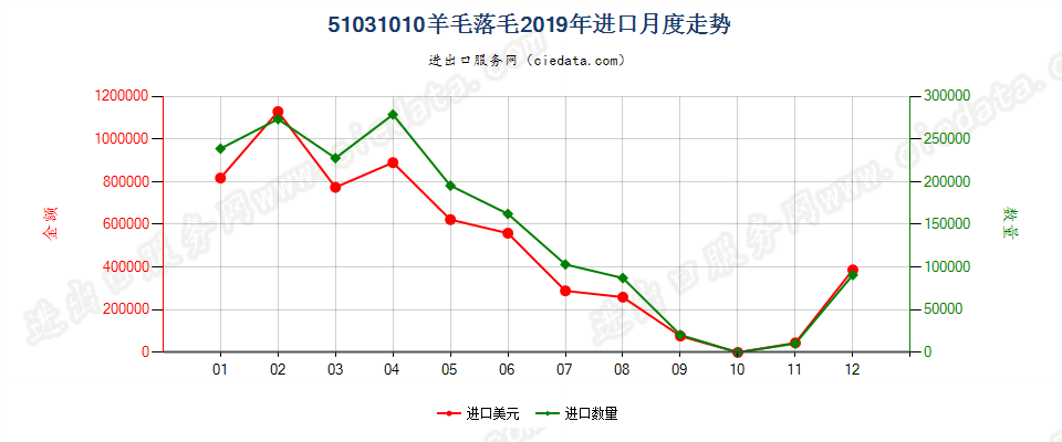 51031010羊毛落毛进口2019年月度走势图