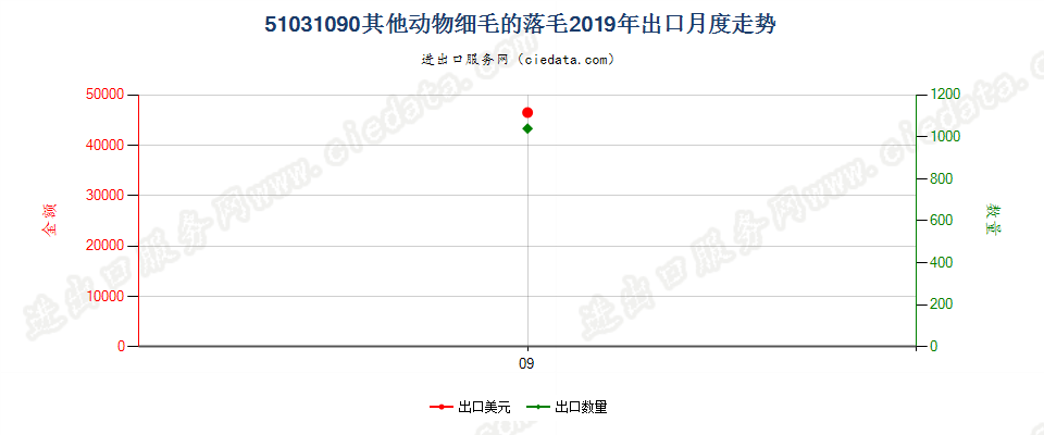 51031090其他动物细毛的落毛出口2019年月度走势图