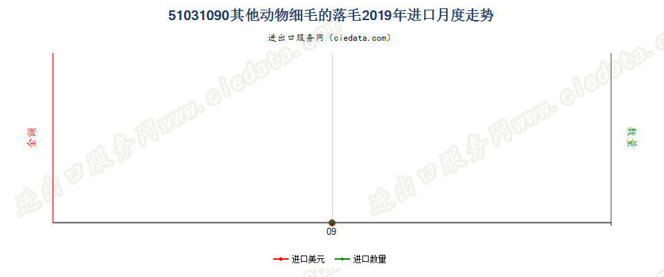 51031090其他动物细毛的落毛进口2019年月度走势图