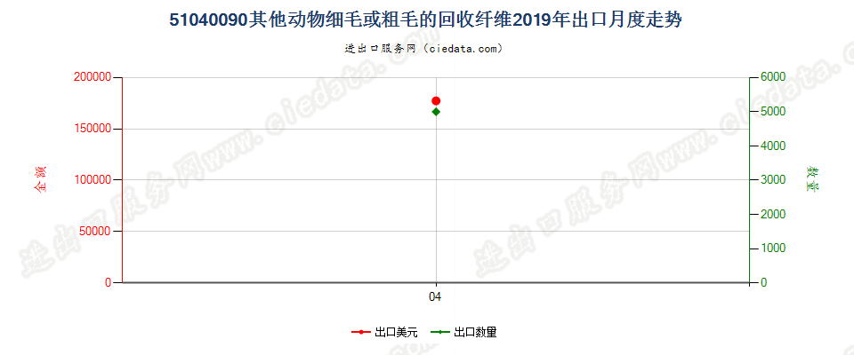 51040090其他动物细毛或粗毛的回收纤维出口2019年月度走势图