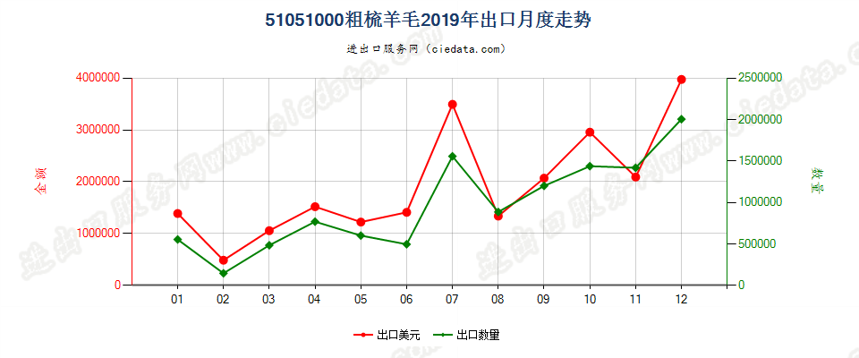 51051000粗梳羊毛出口2019年月度走势图