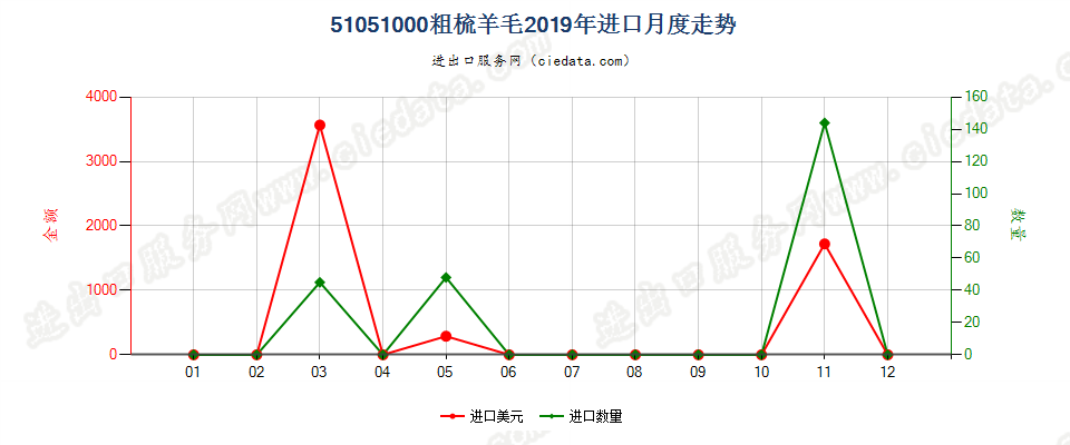 51051000粗梳羊毛进口2019年月度走势图