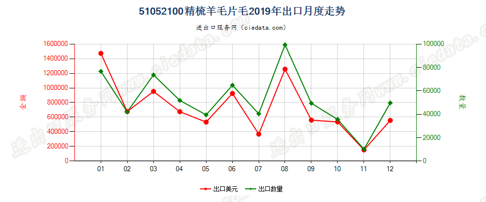 51052100精梳羊毛片毛出口2019年月度走势图