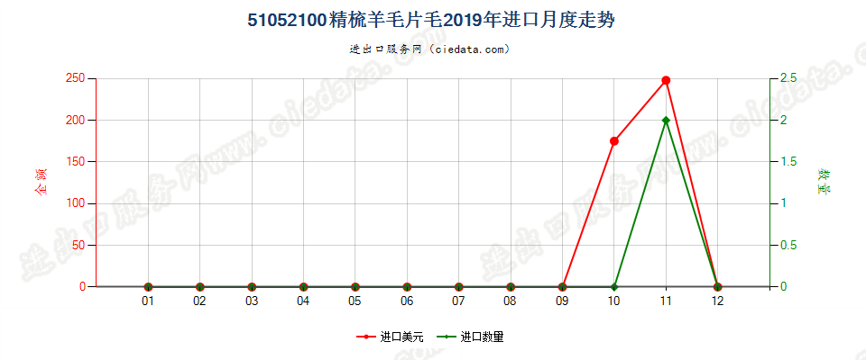 51052100精梳羊毛片毛进口2019年月度走势图