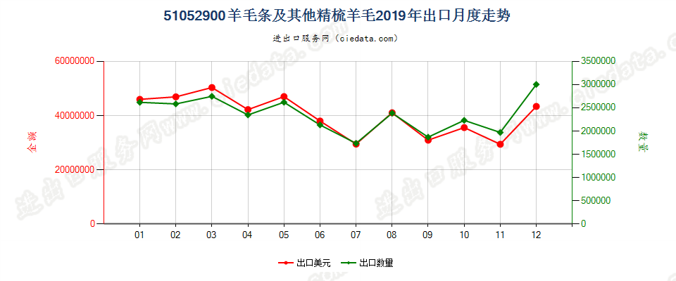 51052900羊毛条及其他精梳羊毛出口2019年月度走势图