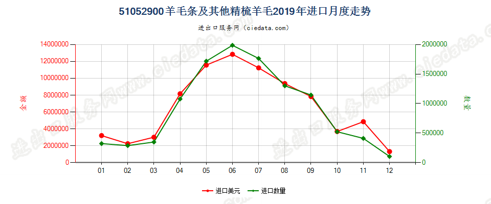 51052900羊毛条及其他精梳羊毛进口2019年月度走势图