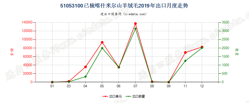 51053100已梳喀什米尔山羊绒毛出口2019年月度走势图