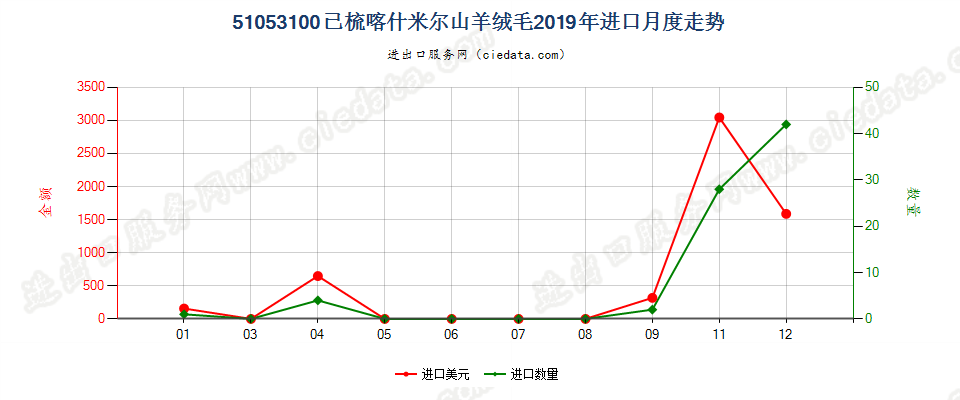 51053100已梳喀什米尔山羊绒毛进口2019年月度走势图