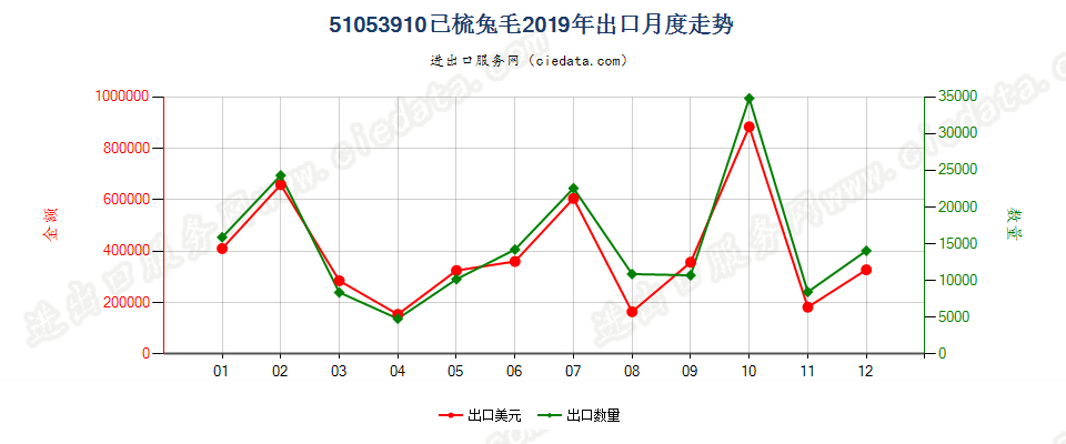 51053910已梳兔毛出口2019年月度走势图