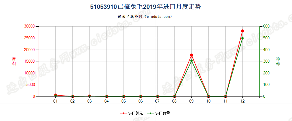 51053910已梳兔毛进口2019年月度走势图