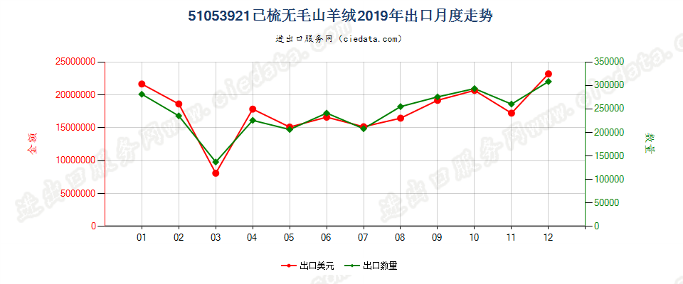 51053921已梳无毛山羊绒出口2019年月度走势图