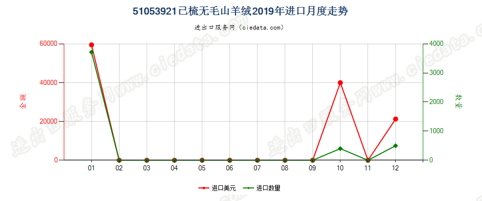 51053921已梳无毛山羊绒进口2019年月度走势图