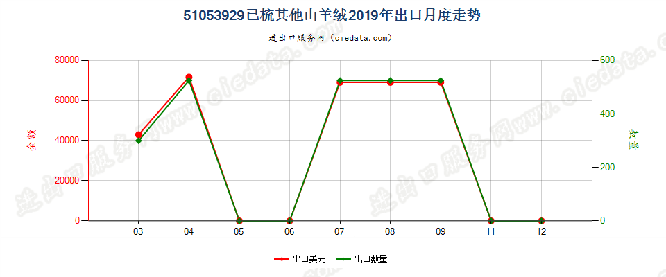 51053929已梳其他山羊绒出口2019年月度走势图