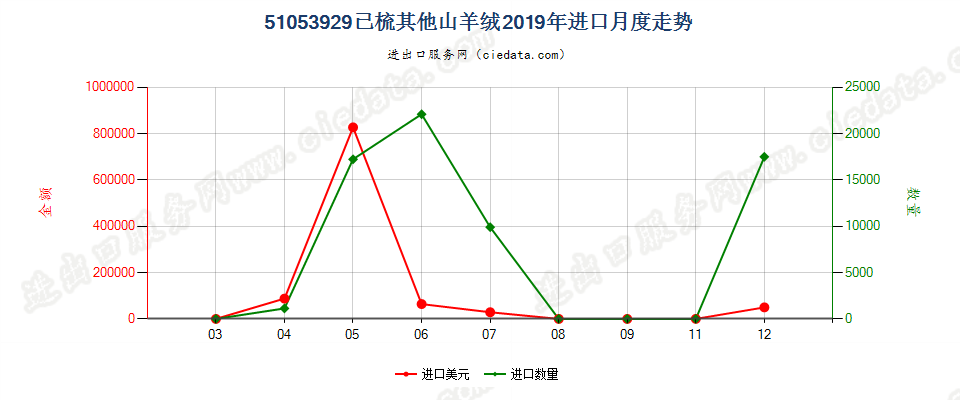 51053929已梳其他山羊绒进口2019年月度走势图