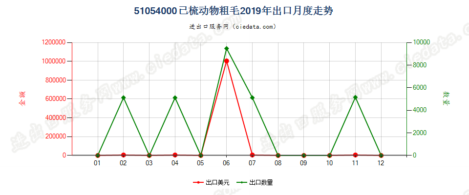 51054000已梳动物粗毛出口2019年月度走势图