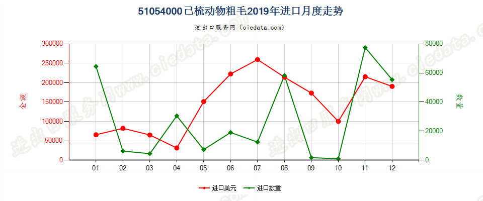 51054000已梳动物粗毛进口2019年月度走势图