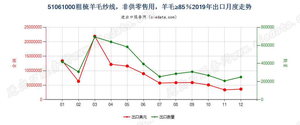 51061000粗梳羊毛纱线，非供零售用，羊毛≥85％出口2019年月度走势图