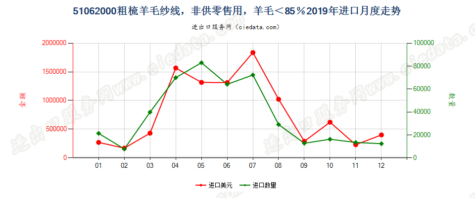 51062000粗梳羊毛纱线，非供零售用，羊毛＜85％进口2019年月度走势图